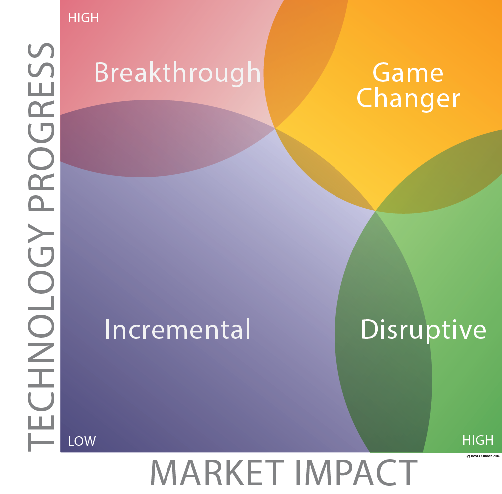 Clarifying Innovation: Four Zones of Innovation | EXPERIENCING INFORMATION